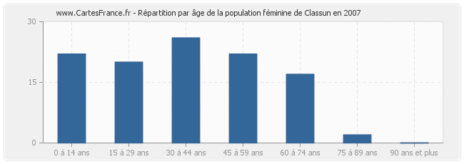 Répartition par âge de la population féminine de Classun en 2007
