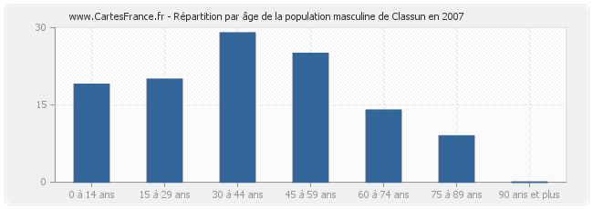 Répartition par âge de la population masculine de Classun en 2007