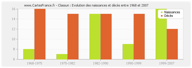 Classun : Evolution des naissances et décès entre 1968 et 2007