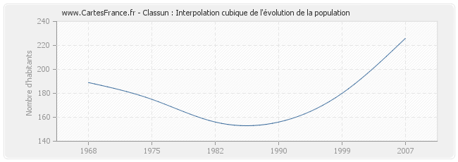Classun : Interpolation cubique de l'évolution de la population