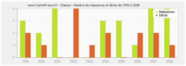 Classun : Nombre de naissances et décès de 1999 à 2008