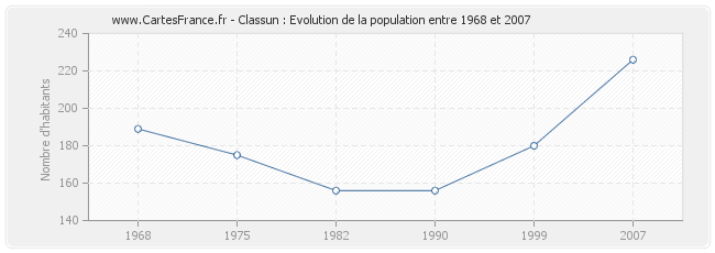 Population Classun