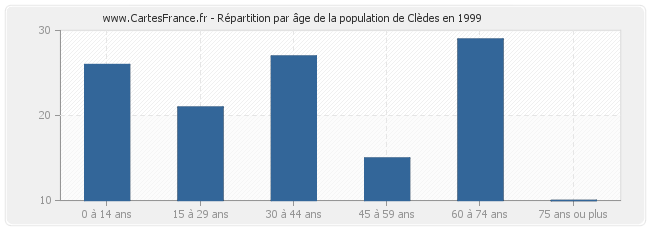 Répartition par âge de la population de Clèdes en 1999