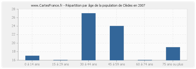 Répartition par âge de la population de Clèdes en 2007