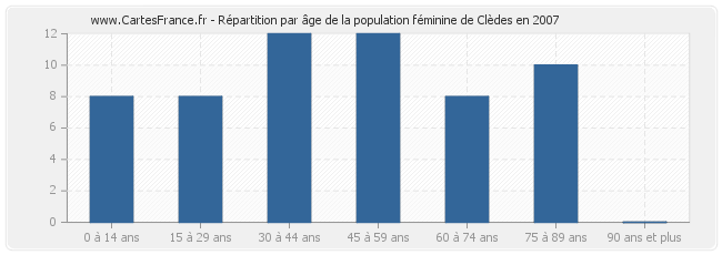 Répartition par âge de la population féminine de Clèdes en 2007