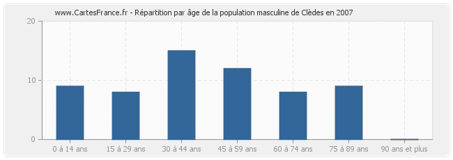 Répartition par âge de la population masculine de Clèdes en 2007