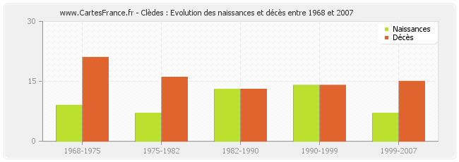 Clèdes : Evolution des naissances et décès entre 1968 et 2007