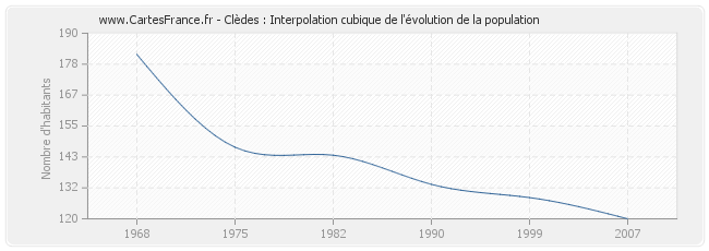 Clèdes : Interpolation cubique de l'évolution de la population