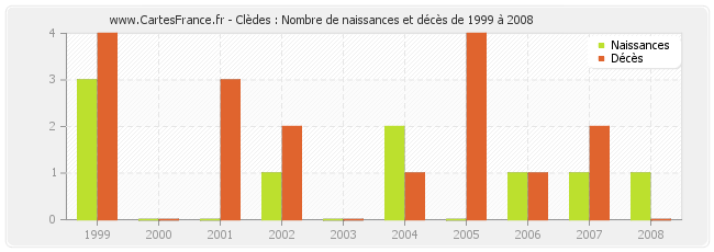 Clèdes : Nombre de naissances et décès de 1999 à 2008