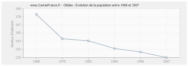 Population Clèdes