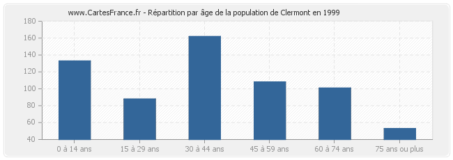 Répartition par âge de la population de Clermont en 1999