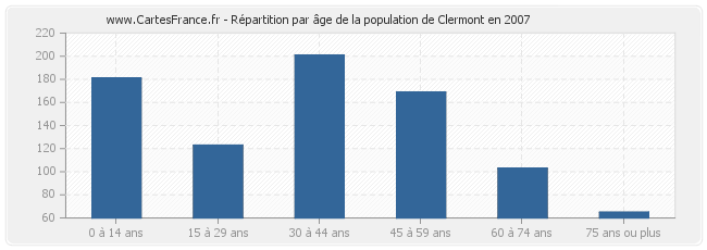 Répartition par âge de la population de Clermont en 2007