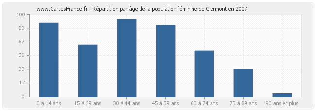 Répartition par âge de la population féminine de Clermont en 2007