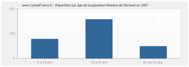 Répartition par âge de la population féminine de Clermont en 2007