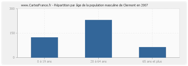 Répartition par âge de la population masculine de Clermont en 2007