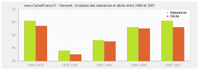 Clermont : Evolution des naissances et décès entre 1968 et 2007