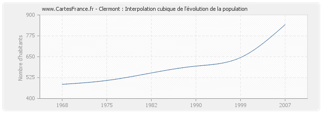 Clermont : Interpolation cubique de l'évolution de la population