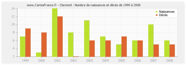 Clermont : Nombre de naissances et décès de 1999 à 2008