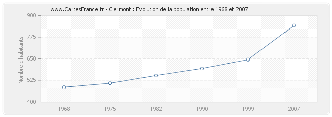 Population Clermont