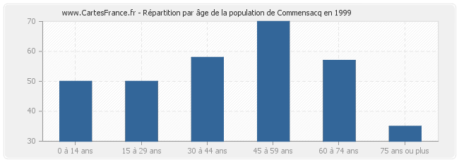 Répartition par âge de la population de Commensacq en 1999