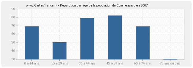 Répartition par âge de la population de Commensacq en 2007