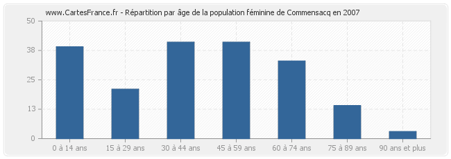 Répartition par âge de la population féminine de Commensacq en 2007