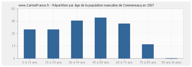 Répartition par âge de la population masculine de Commensacq en 2007