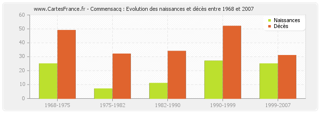 Commensacq : Evolution des naissances et décès entre 1968 et 2007