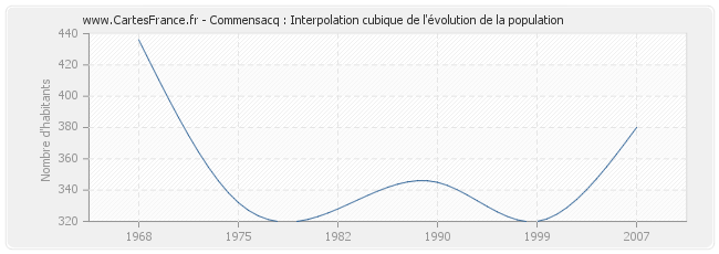 Commensacq : Interpolation cubique de l'évolution de la population