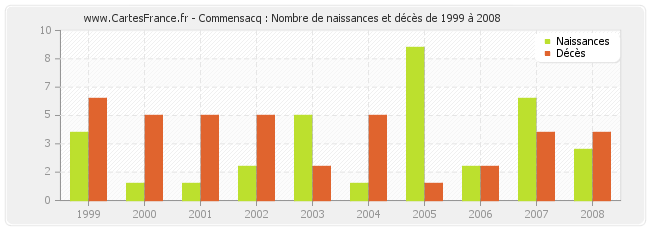 Commensacq : Nombre de naissances et décès de 1999 à 2008