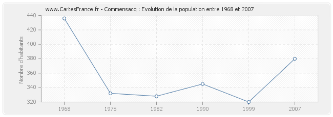 Population Commensacq