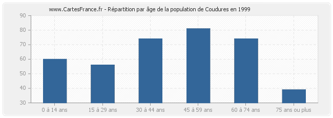 Répartition par âge de la population de Coudures en 1999