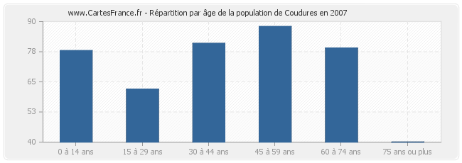 Répartition par âge de la population de Coudures en 2007
