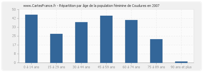 Répartition par âge de la population féminine de Coudures en 2007