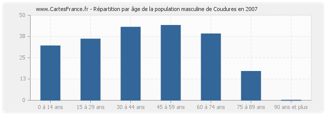 Répartition par âge de la population masculine de Coudures en 2007