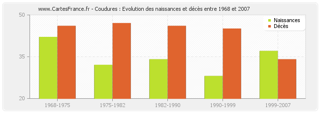 Coudures : Evolution des naissances et décès entre 1968 et 2007