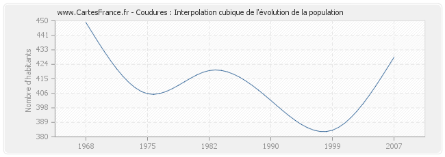Coudures : Interpolation cubique de l'évolution de la population