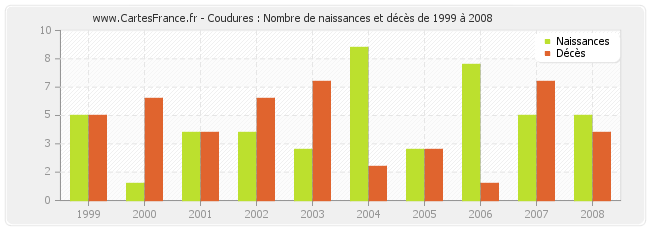Coudures : Nombre de naissances et décès de 1999 à 2008