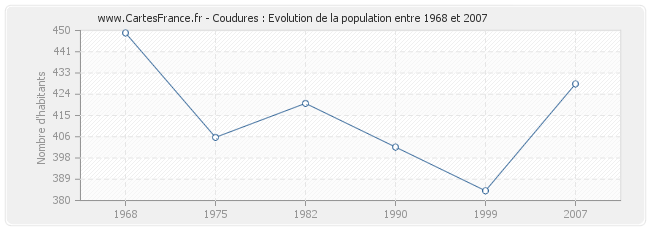 Population Coudures