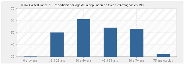 Répartition par âge de la population de Créon-d'Armagnac en 1999