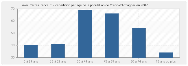 Répartition par âge de la population de Créon-d'Armagnac en 2007