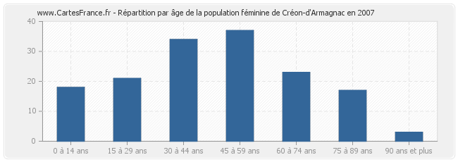 Répartition par âge de la population féminine de Créon-d'Armagnac en 2007