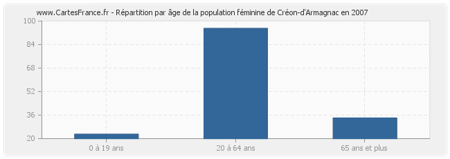 Répartition par âge de la population féminine de Créon-d'Armagnac en 2007