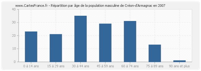 Répartition par âge de la population masculine de Créon-d'Armagnac en 2007