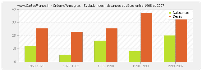 Créon-d'Armagnac : Evolution des naissances et décès entre 1968 et 2007