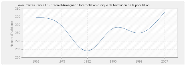 Créon-d'Armagnac : Interpolation cubique de l'évolution de la population