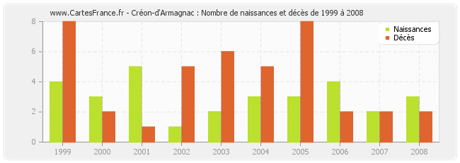 Créon-d'Armagnac : Nombre de naissances et décès de 1999 à 2008