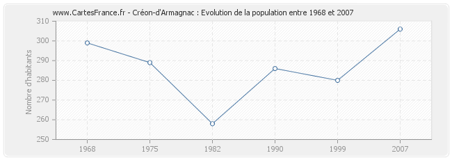 Population Créon-d'Armagnac