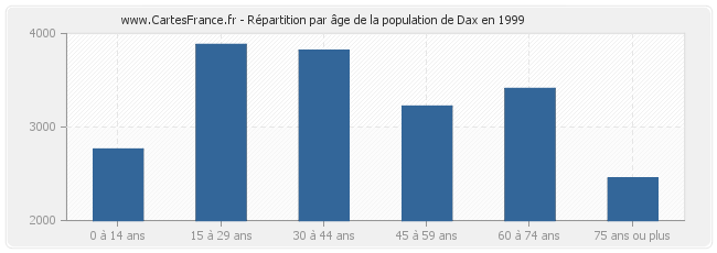 Répartition par âge de la population de Dax en 1999