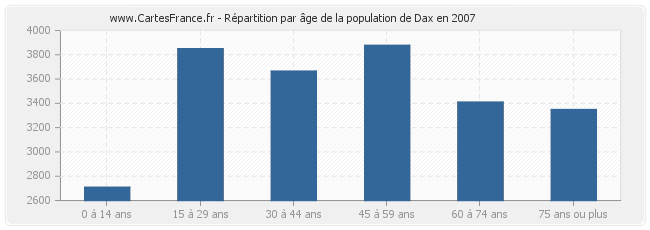 Répartition par âge de la population de Dax en 2007